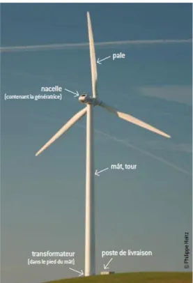 Figure 4 : Principaux composants d'une éolienne (DDT, 2010)  b)  Deux grandes catégories 