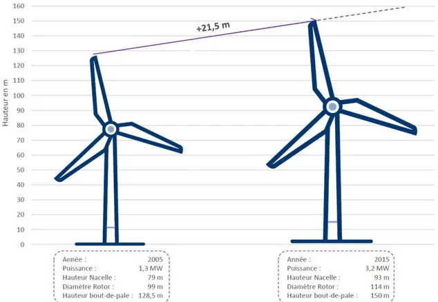 Figure 5 : Comparaison des éoliennes installées en 2005 et 2015 (France Energie Eolienne, 2015a) 