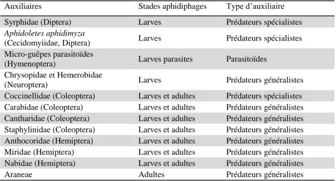 Tableau  2  :  Synthèse  des  principales  familles  des  ennemis  naturels  des  pucerons,  de  leur  type  et  de  leur  stade  aphidiphage [6] [7] [8] [9] [10] [11] [12] [13] [14]