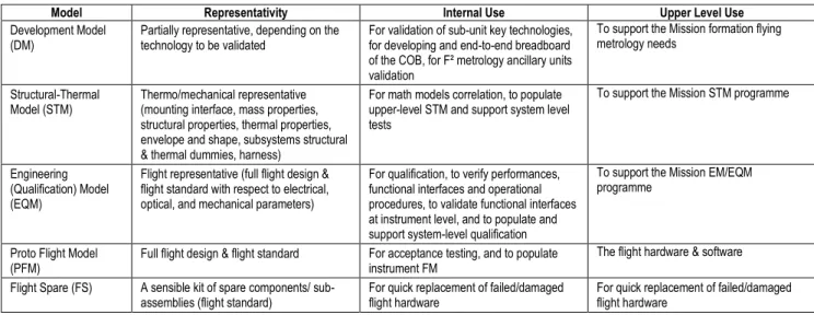 Table 4. Instrument model philosophy summary. 