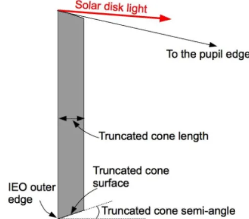 Figure 9. Not-to-scale sketch to emphasize the main  geometrical parameters of the optimized EO