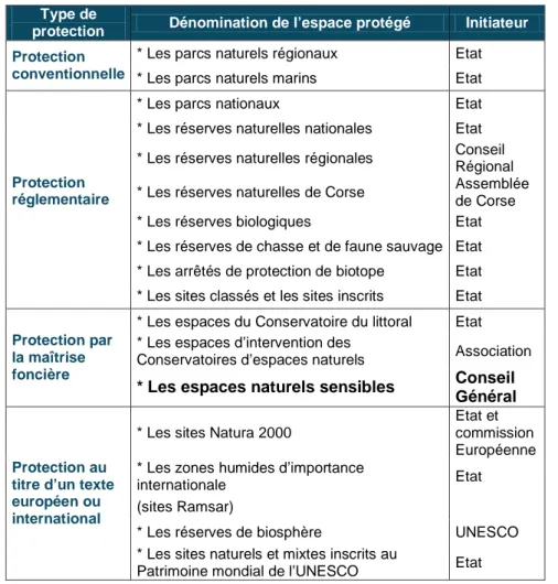 Tableau 1 : Principaux types d'espaces protégés en France  Source : (Lefebvre, et al., 2010) 