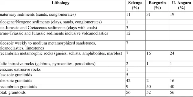 Table 6  Relative cover of the main stratigraphic lithologies in the Selenga, Barguzin and Upper Angara  catchment areas (see also Fagel et al
