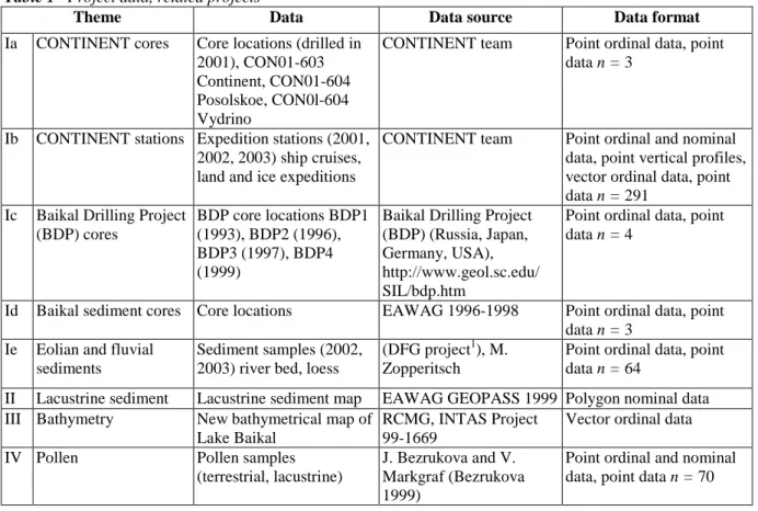 Table 1   Project data, related projects 