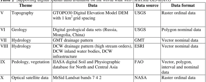 Table 2  Supporting digital spatial data available on the world wide web (selected GIS-layers) 