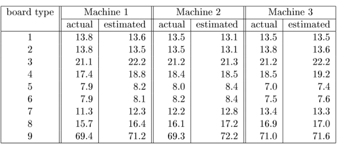 Table 2: Estimated Results Dataset 1 spf = 1.15 Machine 1 Machine 2