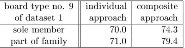 Table 4: Comparison between the two approaches for board no. 9 of dataset 1