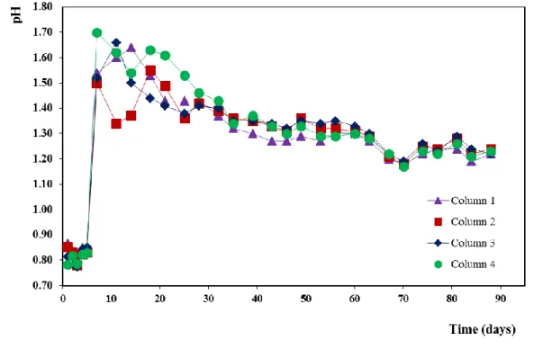 Fig 3: pH profiles  