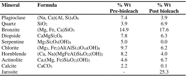 Table 7: Comparison of major gangue elements before and after bioleaching 