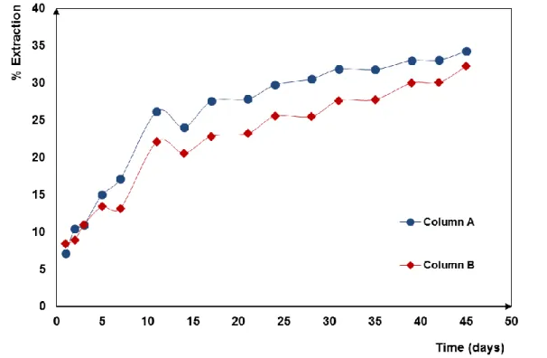 Figure 6: Platinum extraction curves for Columns A and B 