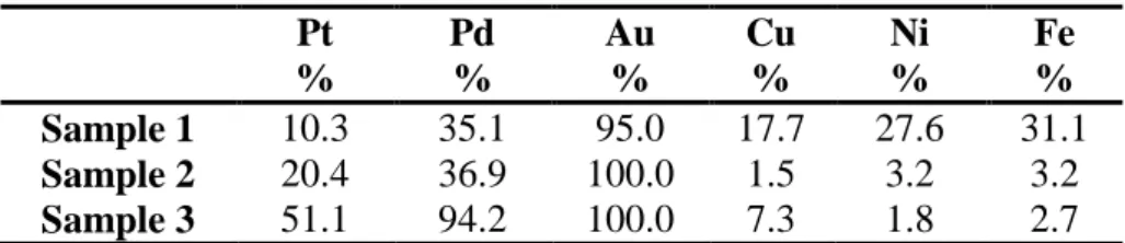 Table 13: Percentage extractions after 4 days 