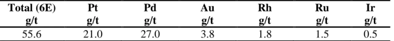 Table 1: Precious metals grade assay 