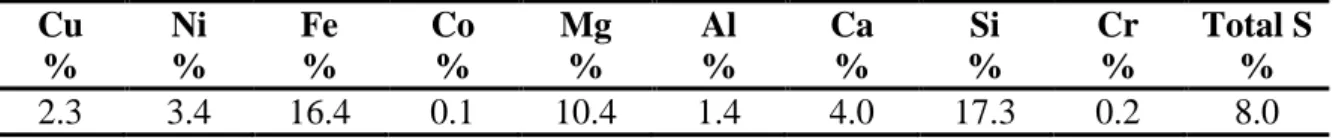 Table 2: Major base metals and gangue elements 