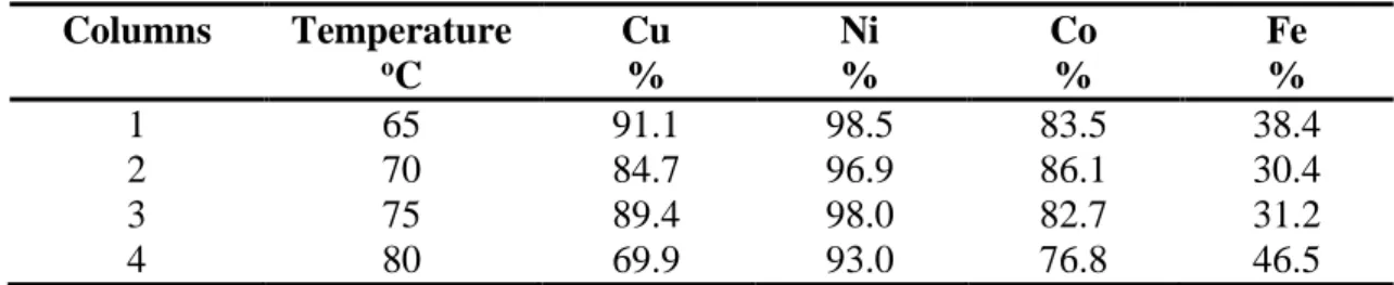 Table 5: Extractions of BMs over 88 days 