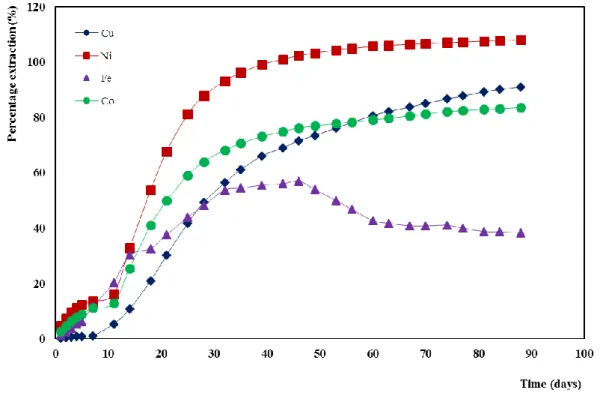 Figure 1: Extraction curves in column 1 