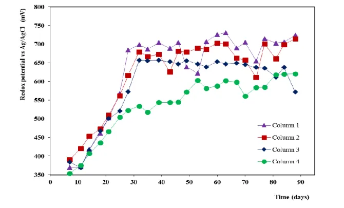 Fig 2: ORP profiles  