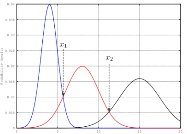 Figure 3.4 Thresholds selection in the case of three normal probability distri- distri-bution functions.