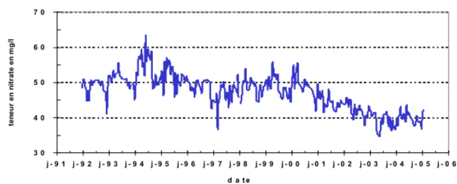 Figure 4: Evolution of the concentration in nitrates in the springs of Haut-Saintois:  