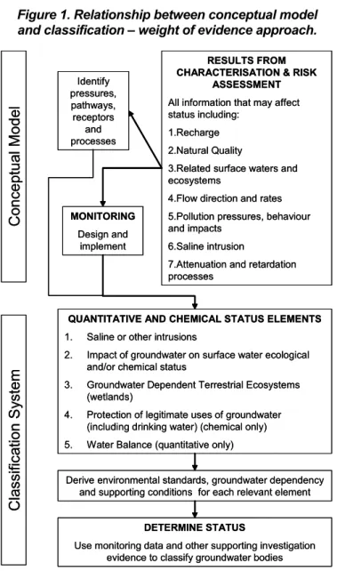 Figure 1. Relationship between conceptual model   and classification – weight of evidence approach