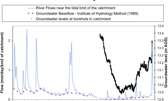 Figure 2. Comparison of measured river flow and groundwater baseflow   at the tidal limit of the largest catchment