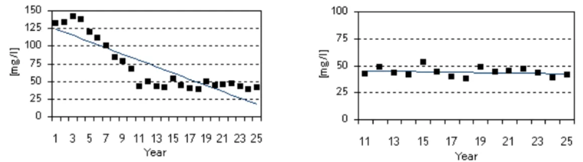 Figure 3: Influence of the length of time series on the detection of a trend. 
