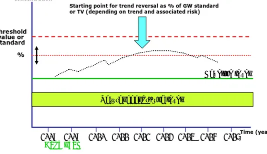 Figure 2: Principle of the identification and reversal of statistically   and environmentally significant upward trends