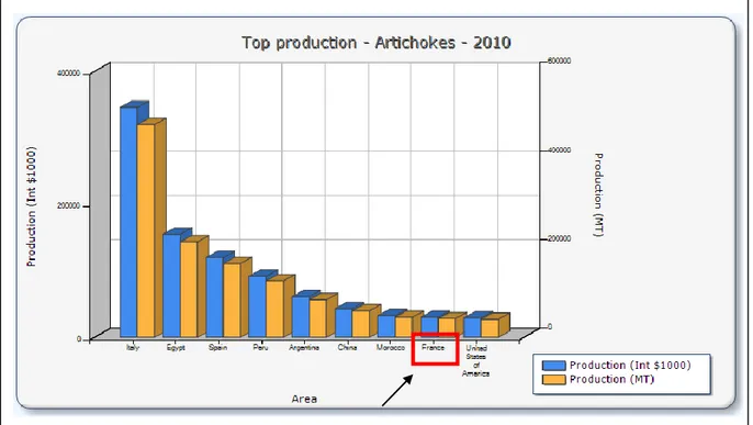 Figure 1 :  Production mondiale d’artichaut en 2010 ( Source : FAO Stats ) 