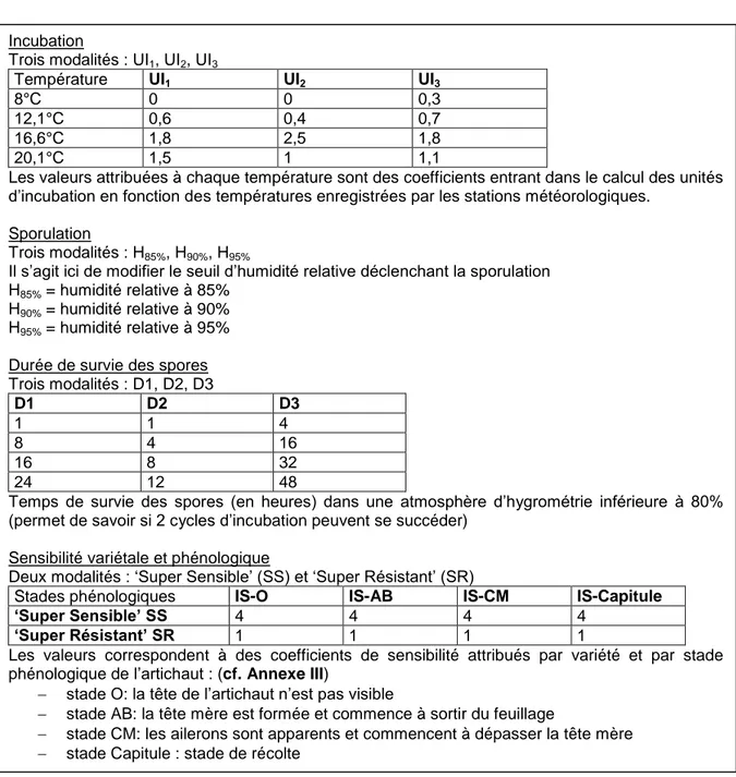 Figure 9 :  Récapitulatif  des  différentes  modalités  testées  pour  les  quatre  paramètres  lors des simulations MILART ( Source personnelle ) 