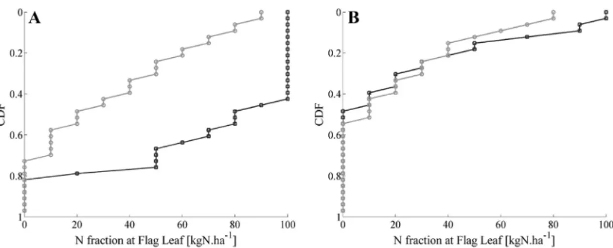 Fig. 11 showed similar results under other economical condi- condi-tions, considering, on the one hand, a grain selling price and N cost that were ﬁ xed at 200 eur ton  1 and 165 eur ton  1 , respectively, which was similarly to the 2009 e 10 crop season, 