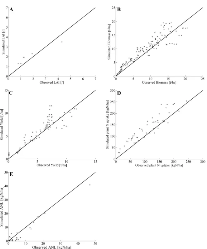 Fig. 2. Simulated model outputs vs. measured variables related to crop growth (LAI, biomass, yield) and N dynamics (plant N uptake and ANL)