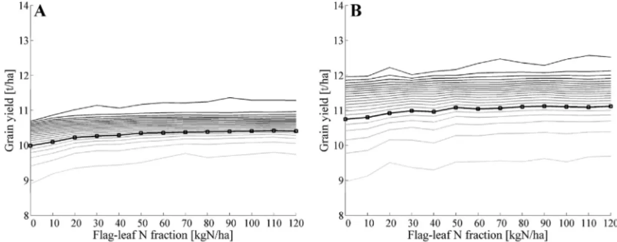 Fig. 6. Measured grain yield versus simulated grain yield at 75% probability level using the stochastic approach