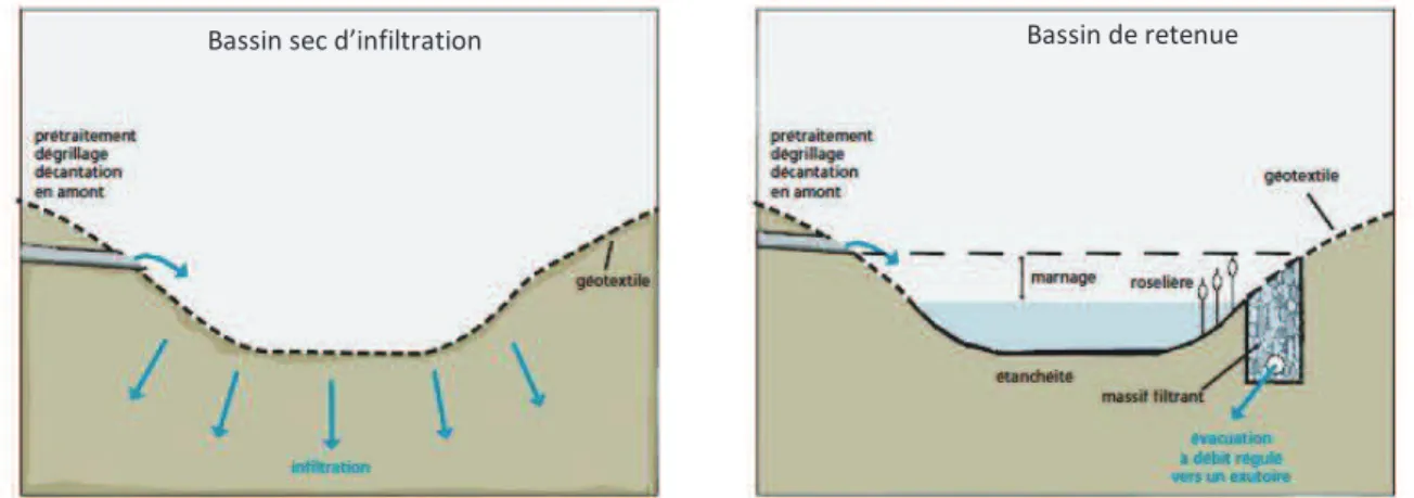 Fig. 16 a : Principe de fonctionnement des bassins (Source : Rhône alpes La Citoyenne) 