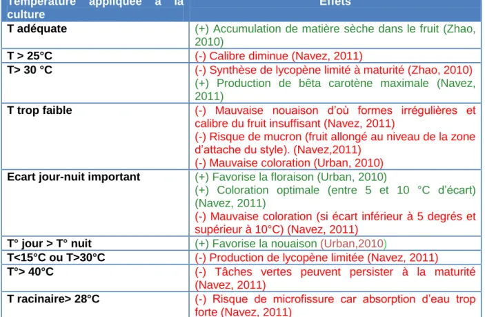 Tableau  2  :  Effets  de  la  température  sur  la  qualité.  (+)  Effet  positif.  (-)  Effet  négatif