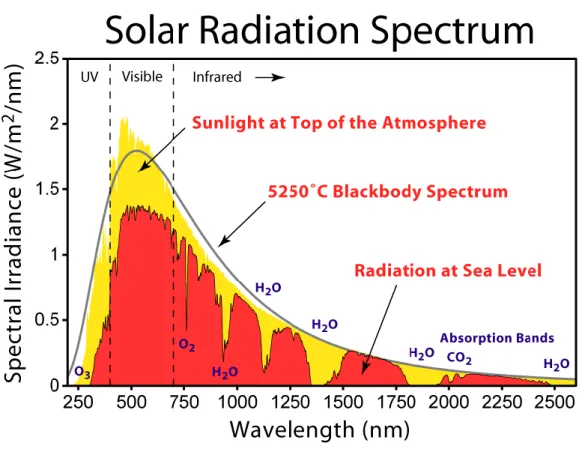 Figure 2 : Spectre solaire.  