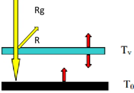 Figure 3 : Schématisation de l'effet de serre par une vitre. Rg désigne le Rayonnement  global incident