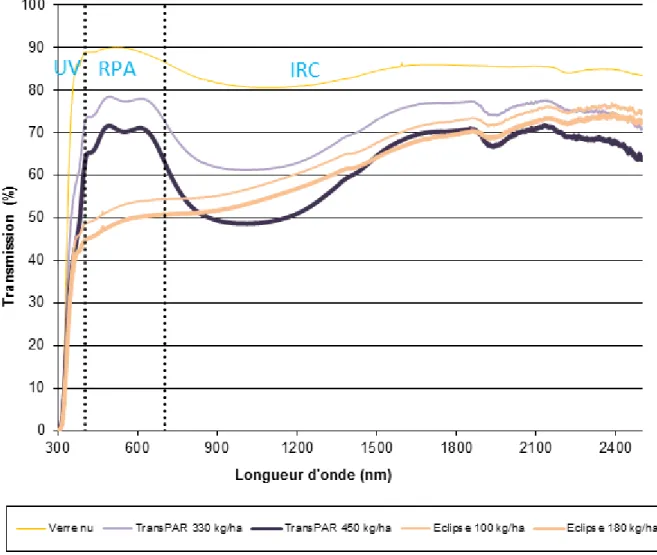 Figure  5  :  Courbes  de  transmission  du  rayonnement  pour  une  peinture  classique  (Eclipse)  et  un  produit  photo-sélectif  aux  IRC  (TransPAR)  à  différentes  doses  et  dilutions en pourcentage du rayonnement incident