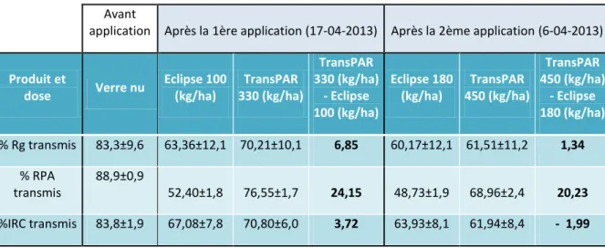 Tableau 5 : pourcentage de rayonnement moyen transmis dans le Rg, le RPA et l’IRC. 