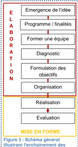 Figure 3 : Schéma général  illustrant l'enchainement des  différentes phases du processus  de la démarche projet C