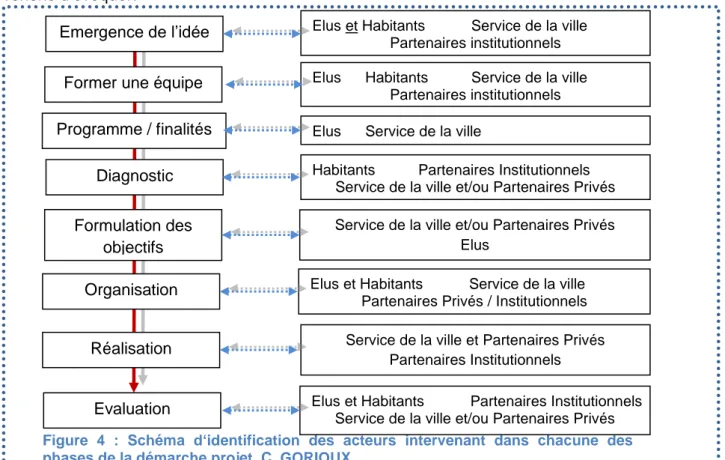 Figure  4  :  Schéma  d‘identification  des  acteurs  intervenant  dans  chacune  des  phases de la démarche projet