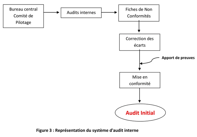 Figure 3 : Représentation du système d'audit interne