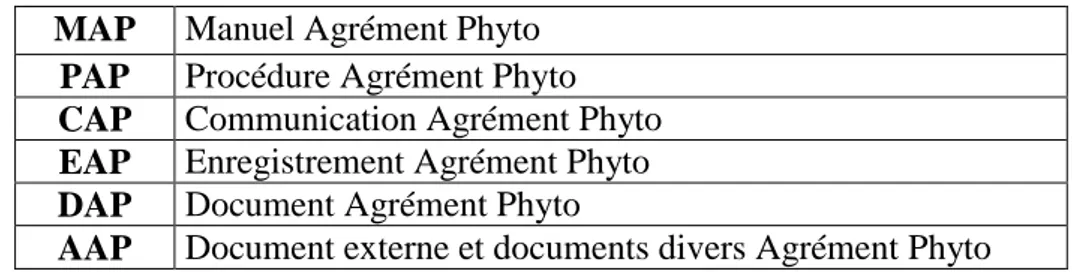 Tableau 1 : Explication des différents codes utilisés pour nommer les documents du dossier  certification