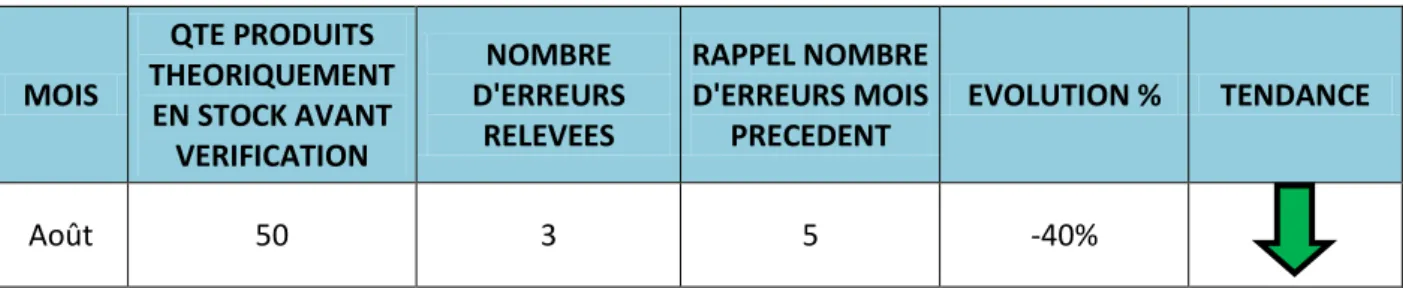 Tableau 2 : Evolution mensuelle des erreurs de stocks relevées en août 2013 