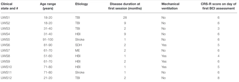 TABLE 1 | Overview of patients participating in this study.
