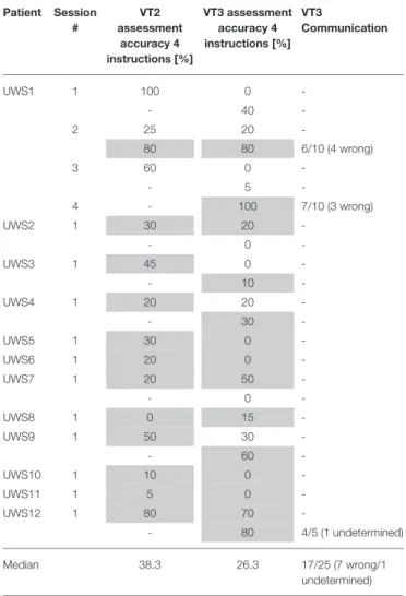 TABLE 2 | Median classification accuracies are shown for VT2 and VT3 assessment sessions for 12 UWS patients.