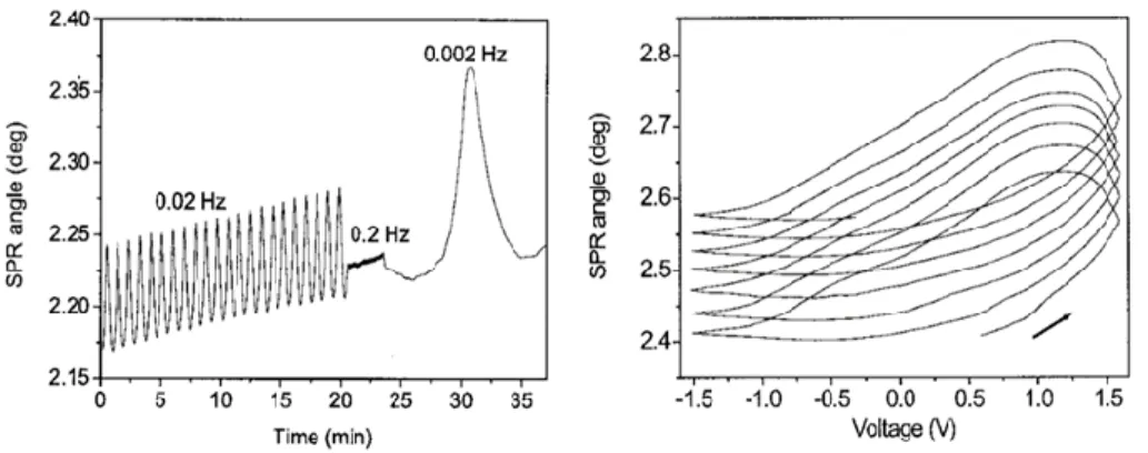 Figure 2-18 : Décalage de l’angle SPR pour une amplitude de 1,5V et différentes fréquences
