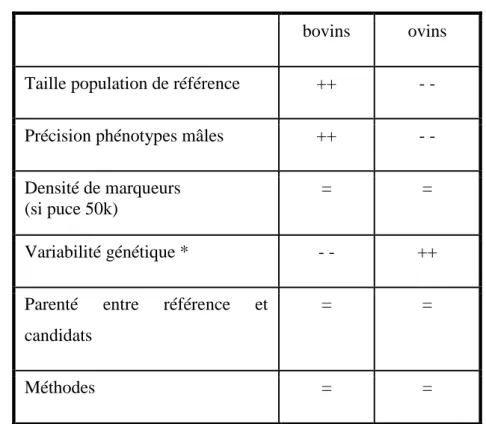 Tableau 2: Comparaison des bovins et ovins laitiers pour les principaux facteurs affectant  le calcul des index génomiques 