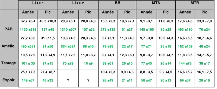 Tableau 6: Nombre moyen d'IA par collecte et par groupe de béliers (noir) et nombre moyen d'IA par béliers  (vert), sur l'année ou la semaine de pic, pour chacune des races ou ES étudiées (campagne 2011) 