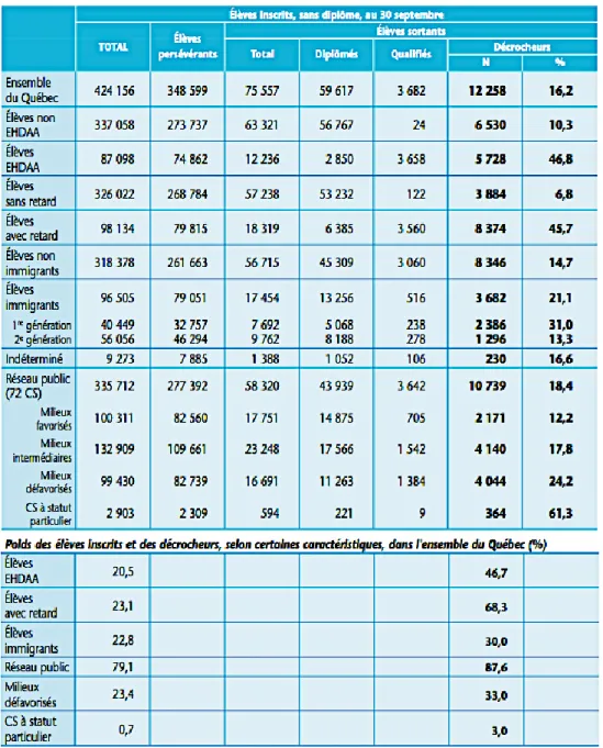 Figure 1.4 : Taux annuel de décrocheurs du secondaire au Québec en 2011-2012 (MEERS,  système Charlemagne, aout 2013)