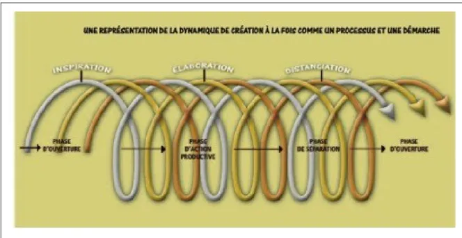 Figure 3.1 : Représentation de la dynamique de création par Gosselin (Programme de  formation de l’école québécoise, enseignement secondaire, premier cycle, p.375)