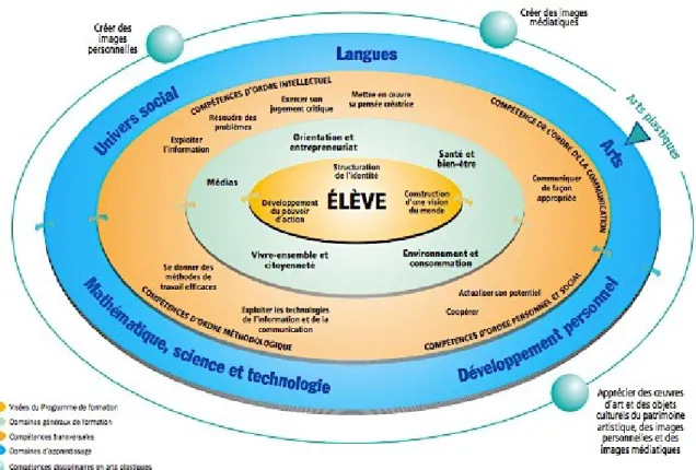 Figure 3.2 : Apport du programme d’arts plastiques au programme de formation  1